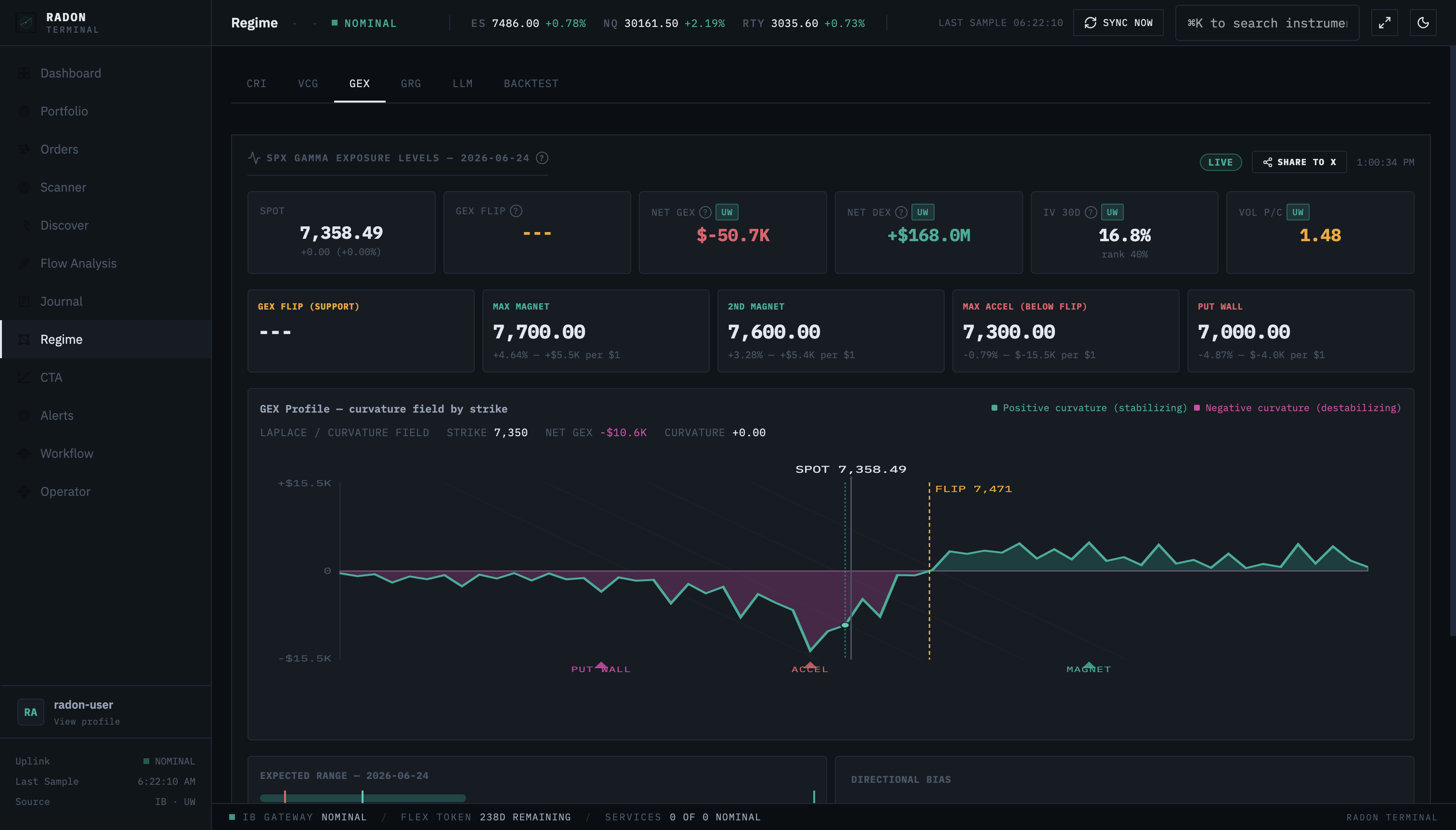 Radon GEX panel, dark theme: dealer gamma exposure by strike, with walls, magnets, and bias.